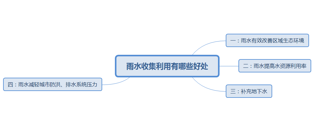 雨水收集利用的好處及其系統(tǒng)特性