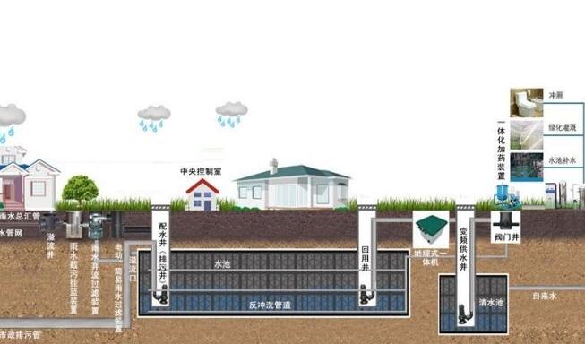 帶你揭秘雨水收集處理系統(tǒng)的相關(guān)工藝及其注意事項